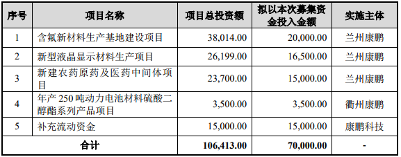 募集資金運(yùn)用（單位：萬元）