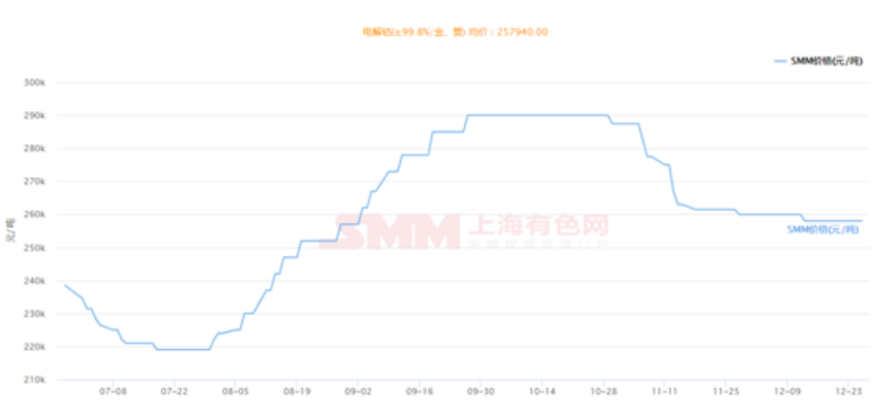 2019年鈷價回顧與2020年價格預測