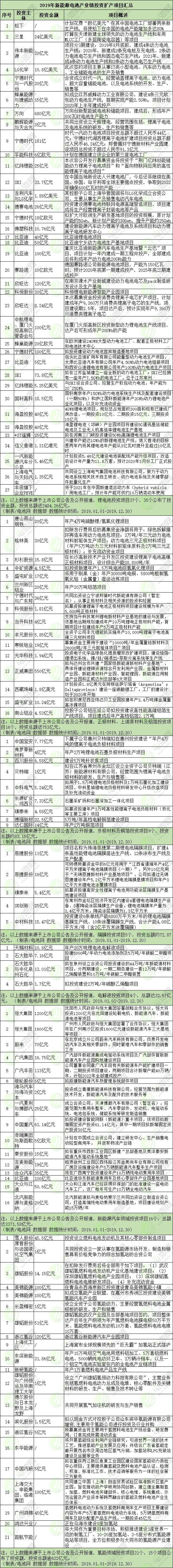 2019年新能源電池產(chǎn)業(yè)鏈投資擴(kuò)產(chǎn)項(xiàng)目匯總