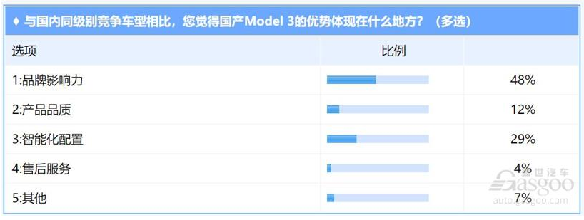 國產(chǎn)特斯拉Model 3開始交付 值得買嗎？