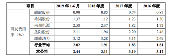300億鉛酸龍頭沖科創板 天能股份IPO前收縮鋰電業務