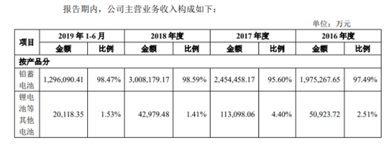 300億鉛酸龍頭沖科創板 天能股份IPO前收縮鋰電業務