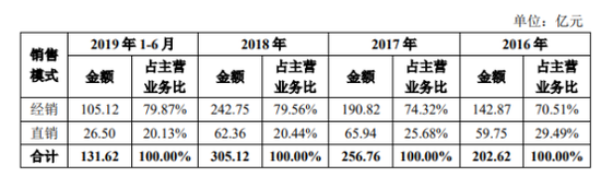 300億鉛酸龍頭沖科創板 天能股份IPO前收縮鋰電業務