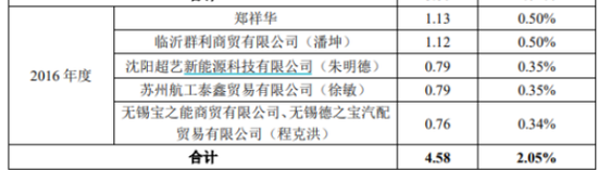 300億鉛酸龍頭沖科創板 天能股份IPO前收縮鋰電業務