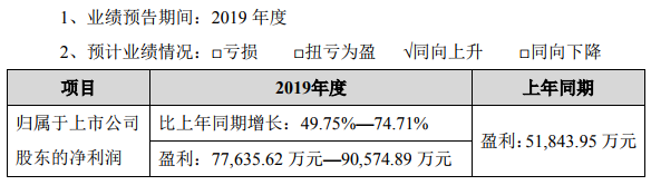 恩捷股份預計2019年盈利同比增長49.75%-74.71% 恩捷股份預計2019年盈利同比增長49.75%-74.71%