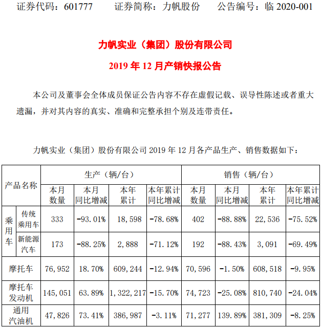 力帆股份2019年新能源汽車(chē)?yán)塾?jì)銷(xiāo)售3091輛 同比下滑69.49%