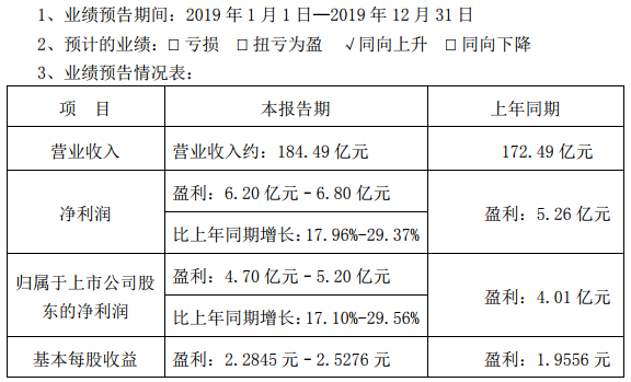 德賽電池預(yù)計2019年營收約184.49億元 盈利預(yù)計超4.7億元