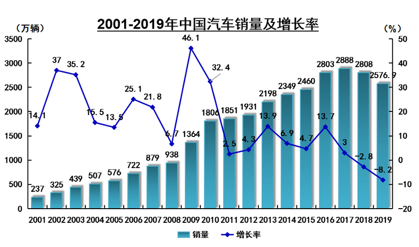 新車，銷量，2019汽車銷量,2020車市預測