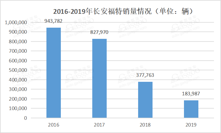 新車，銷量，2019汽車銷量,2020車市預測
