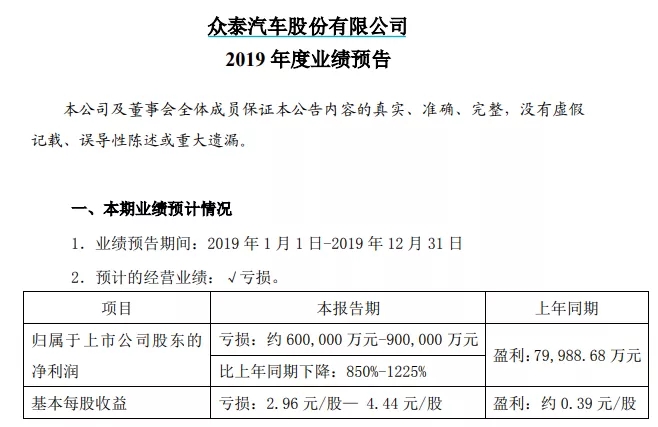 60億商譽引爆 眾泰汽車虧損額超市值！23家虧損超1100億