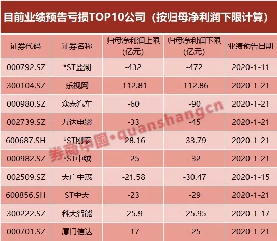 60億商譽引爆 眾泰汽車虧損額超市值！23家虧損超1100億