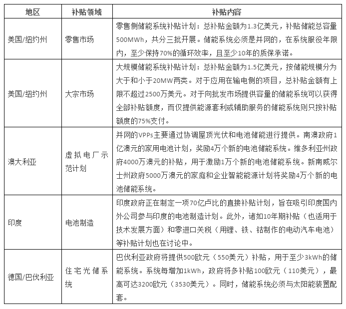 儲能政策