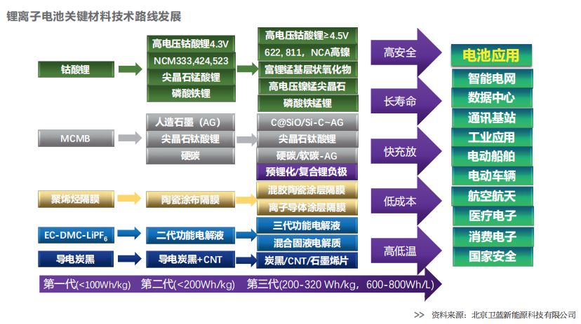 技術(shù)路線