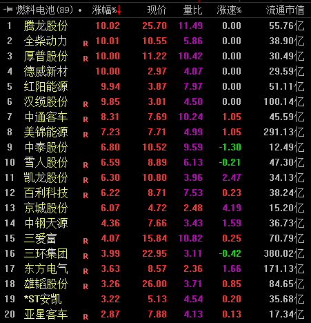 萬億級(jí)產(chǎn)業(yè)拉開序幕 燃料電池概念多股漲停