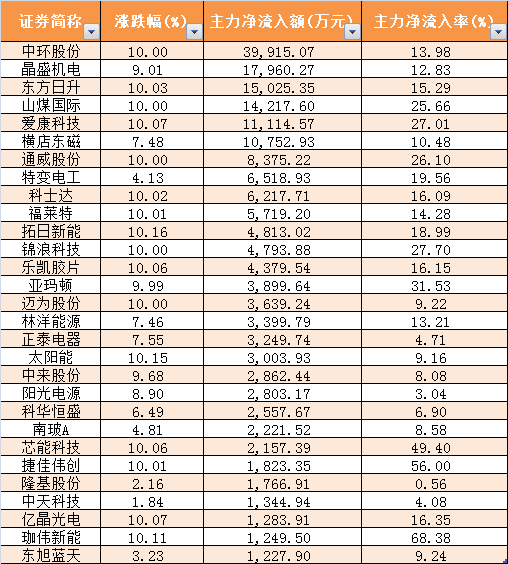光伏板塊井噴，終極搶裝潮到了！更有第五次技術革命，搶籌股名單