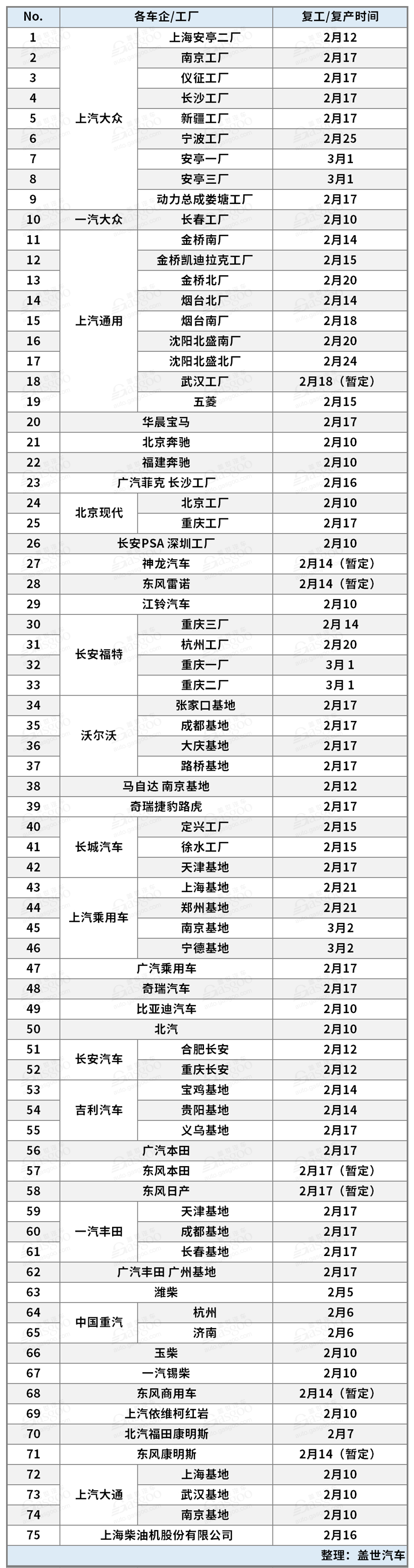 防疫大考下 各車企/工廠復(fù)工復(fù)產(chǎn)時(shí)間表