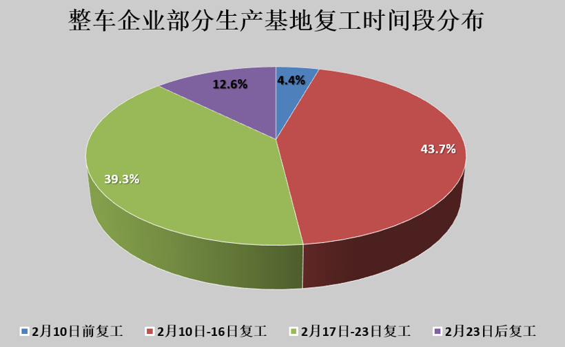 復(fù)工復(fù)產(chǎn)正當(dāng)時 車企損失知多少
