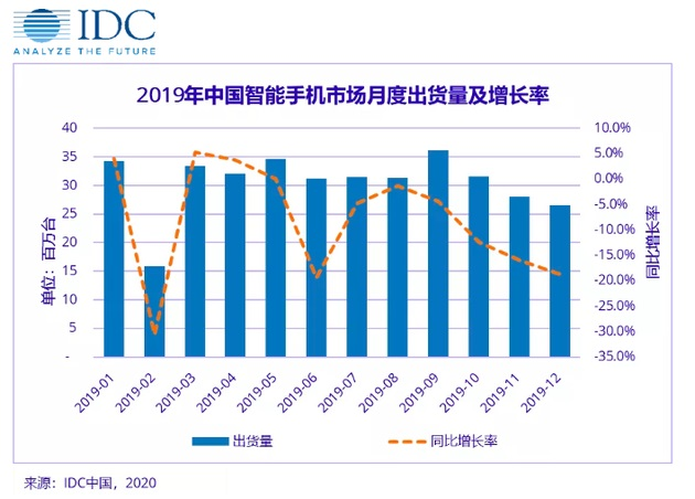 圖為IDC發(fā)布的2019年中國手機市場數(shù)據(jù)統(tǒng)計報告