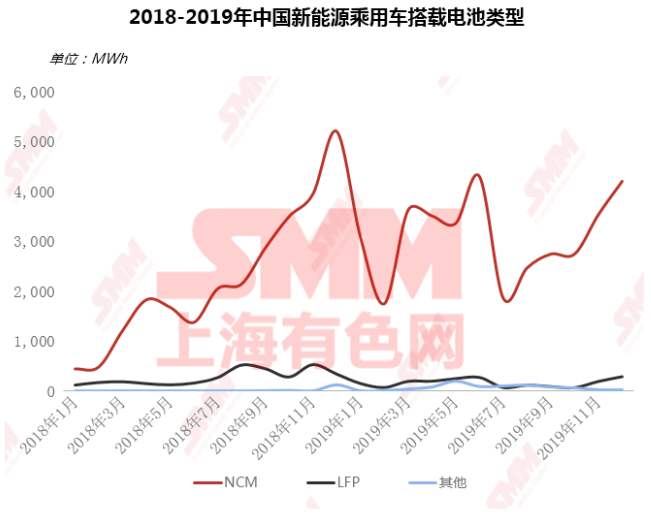 疫情下聚焦磷酸鐵鋰成焦點(diǎn) 高鎳加速下中國(guó)鈷鋰供需情況如何？