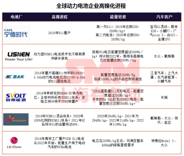 疫情下聚焦磷酸鐵鋰成焦點(diǎn) 高鎳加速下中國(guó)鈷鋰供需情況如何？