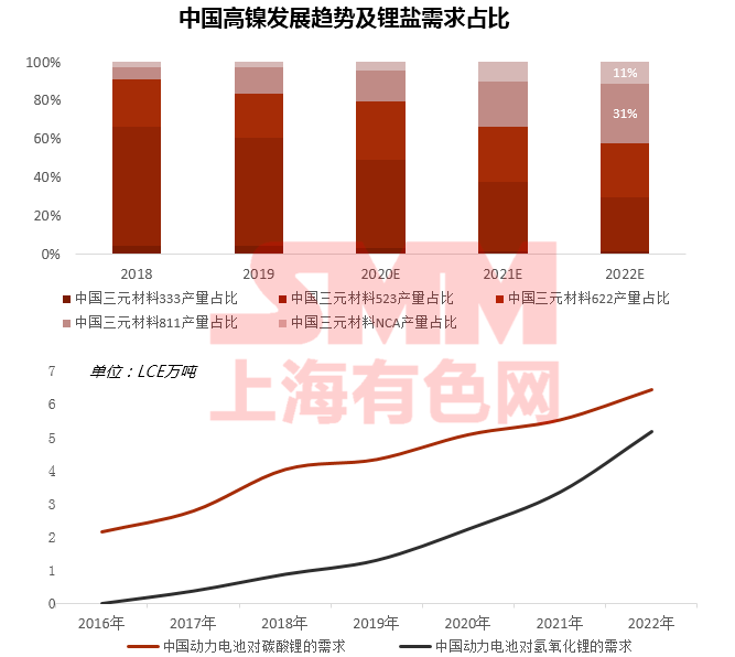 疫情下聚焦磷酸鐵鋰成焦點(diǎn) 高鎳加速下中國鈷鋰供需情況如何？