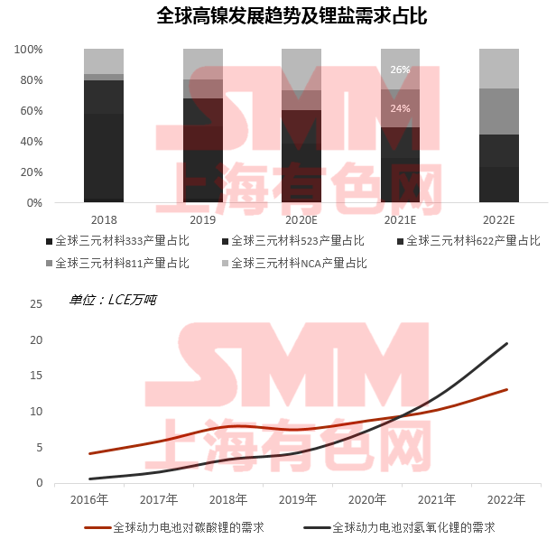 疫情下聚焦磷酸鐵鋰成焦點(diǎn) 高鎳加速下中國鈷鋰供需情況如何？