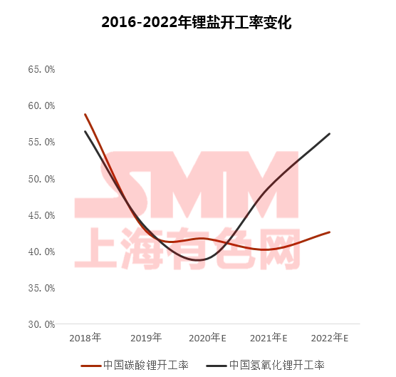 疫情下聚焦磷酸鐵鋰成焦點(diǎn) 高鎳加速下中國鈷鋰供需情況如何？