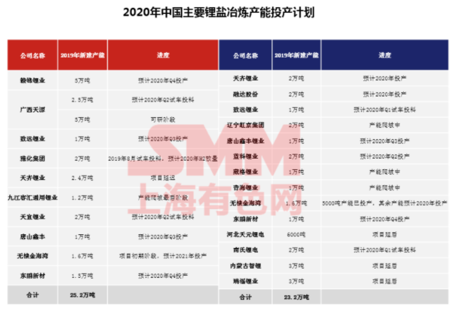 疫情下聚焦磷酸鐵鋰成焦點(diǎn) 高鎳加速下中國鈷鋰供需情況如何？