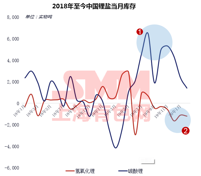 疫情下聚焦磷酸鐵鋰成焦點(diǎn) 高鎳加速下中國鈷鋰供需情況如何？