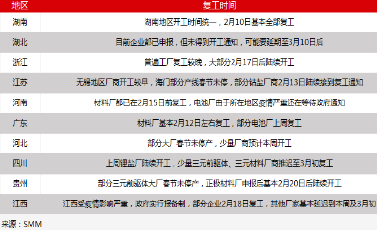 來(lái)源：SMM