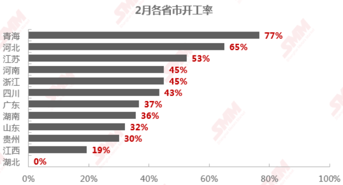 來(lái)源：SMM