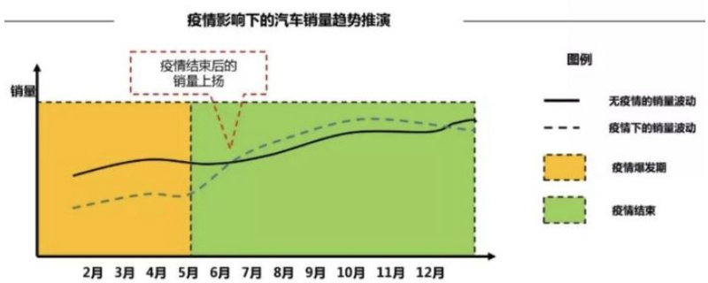 圖1  疫情影響下的汽車(chē)銷量趨勢(shì)推演
