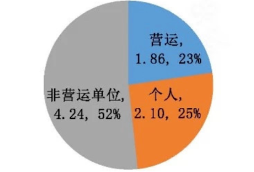 圖2 北汽新能源2019年純電動(dòng)乘用車(chē)上險(xiǎn)數(shù)分布（單位：萬(wàn)輛/%）