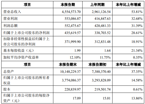 寧德時代2019年度主要財務數(shù)據(jù)和指標（單位：萬元）