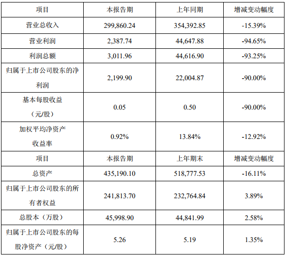 2019年度主要財(cái)務(wù)數(shù)據(jù)和指標(biāo)（單位：萬(wàn)元）