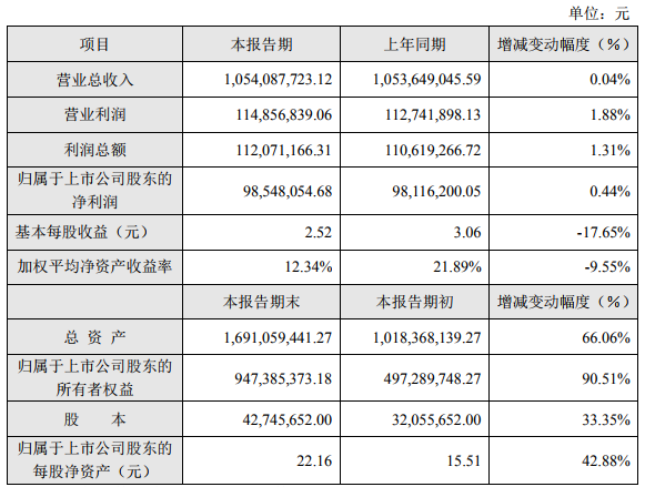 磷酸鐵鋰銷量有所增長(zhǎng) 德方納米去年?duì)I業(yè)收入10.54億元