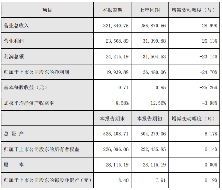 2019年度主要財務數據和指標（單位：萬元）