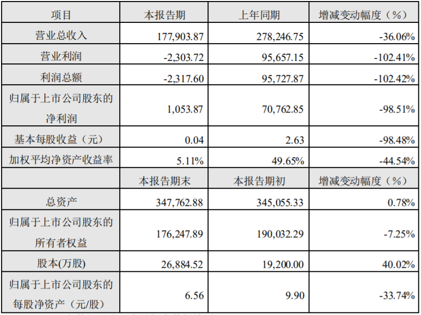 寒銳鈷業(yè)2019年度主要財(cái)務(wù)數(shù)據(jù)和指標(biāo)（單位：萬(wàn)元）