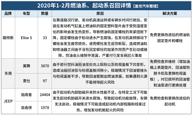1-2月汽車召回總量進入低位 新能源汽車三電系統(tǒng)引關(guān)注