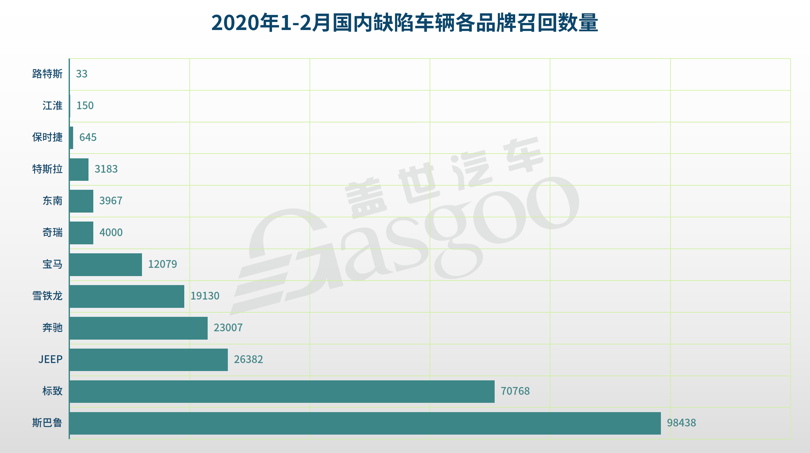 1-2月汽車召回總量進入低位 新能源汽車三電系統(tǒng)引關(guān)注