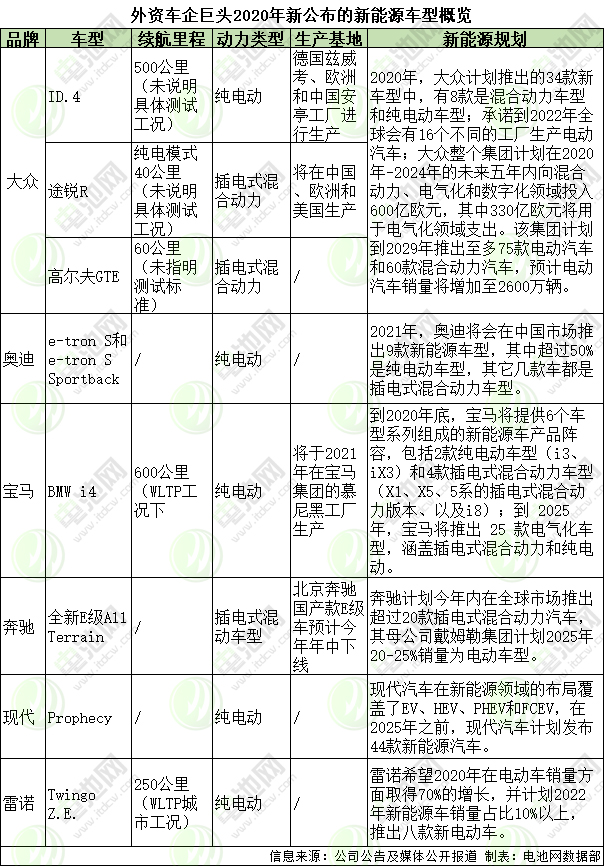 外資車企巨頭2020年新公布的新能源車型概覽