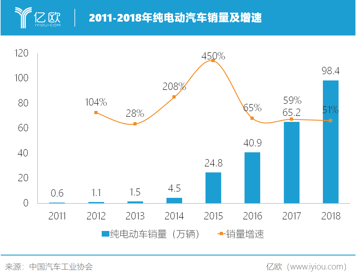 2011-2018年純電動汽車銷量及增速.png