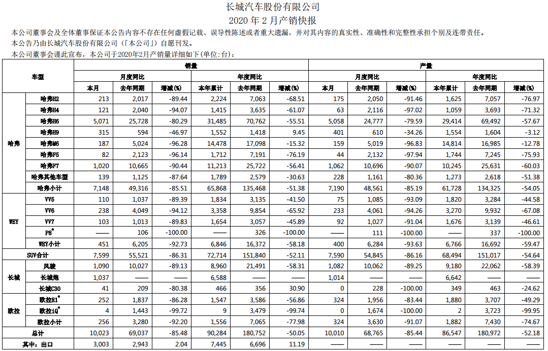 長城汽車2月產銷快報 長城汽車2月產銷快報