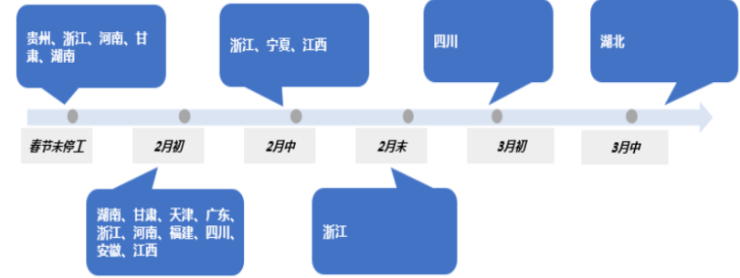各省市四氧化三鈷及三元前驅體廠開工按時間統計情況