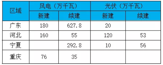 部分省、自治區、直轄市2020年重點項目中風電、光伏項目匯總