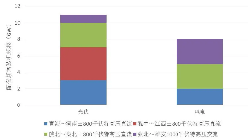 特高壓配套風電、光伏項目裝機規模