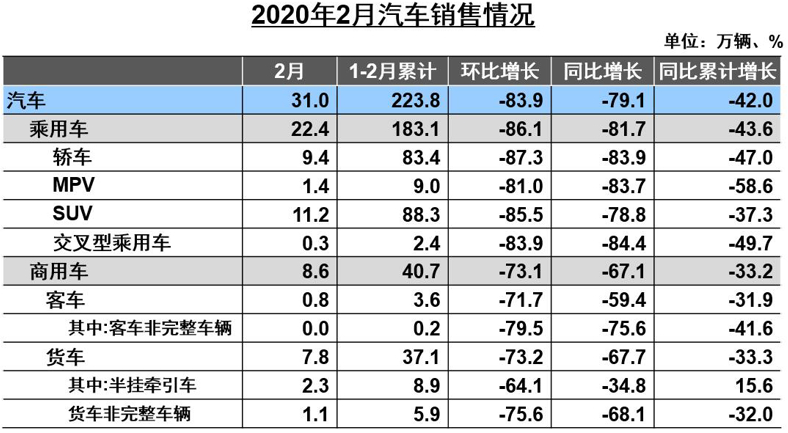 2月，汽車(chē)產(chǎn)銷(xiāo)分別完成28.5萬(wàn)輛和31萬(wàn)輛，同比分別下降79.8%和79.1%