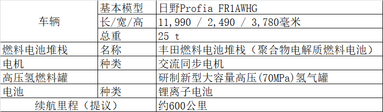 豐田與日野合作研發重型燃料電池卡車 續航里程約為600公里