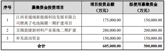 恩捷股份擬定增50億擴產(chǎn)鋰電隔膜