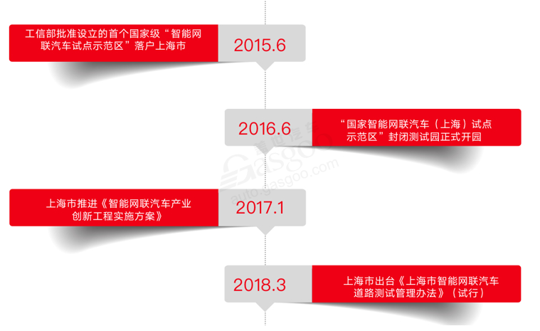 上海自動駕駛發展歷程